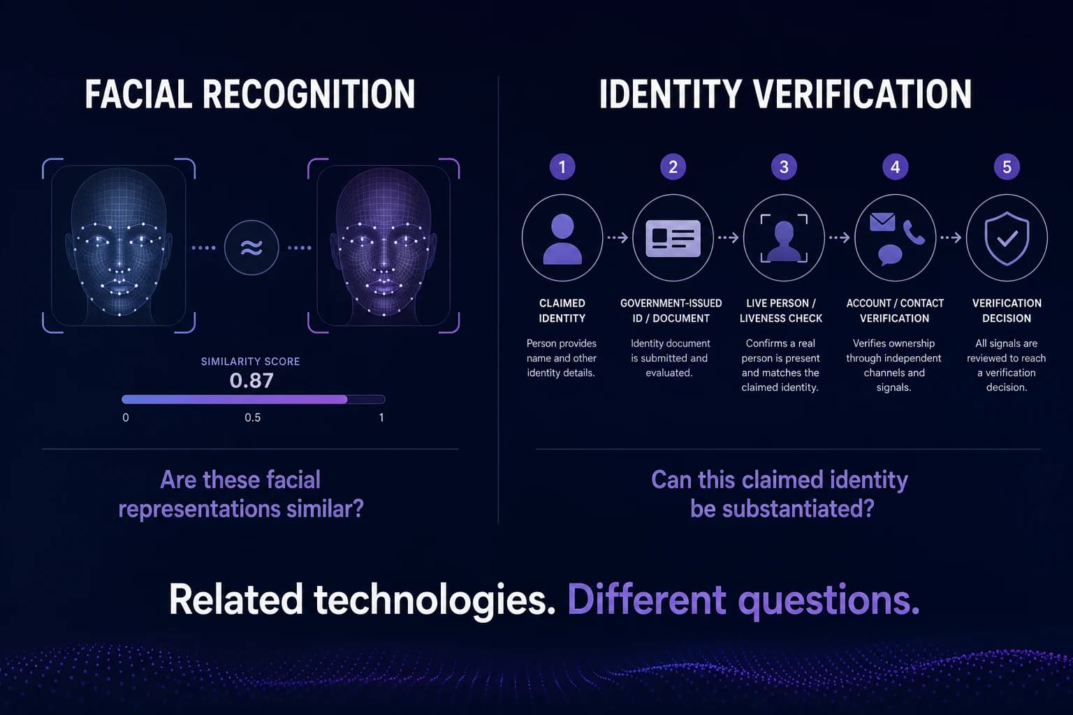 Split graphic contrasting facial recognition comparing faces with identity verification evaluating supporting evidence