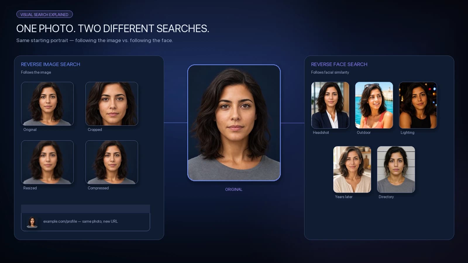 Illustration of one photo branching into reverse image search derivatives and reverse face search across different photographs