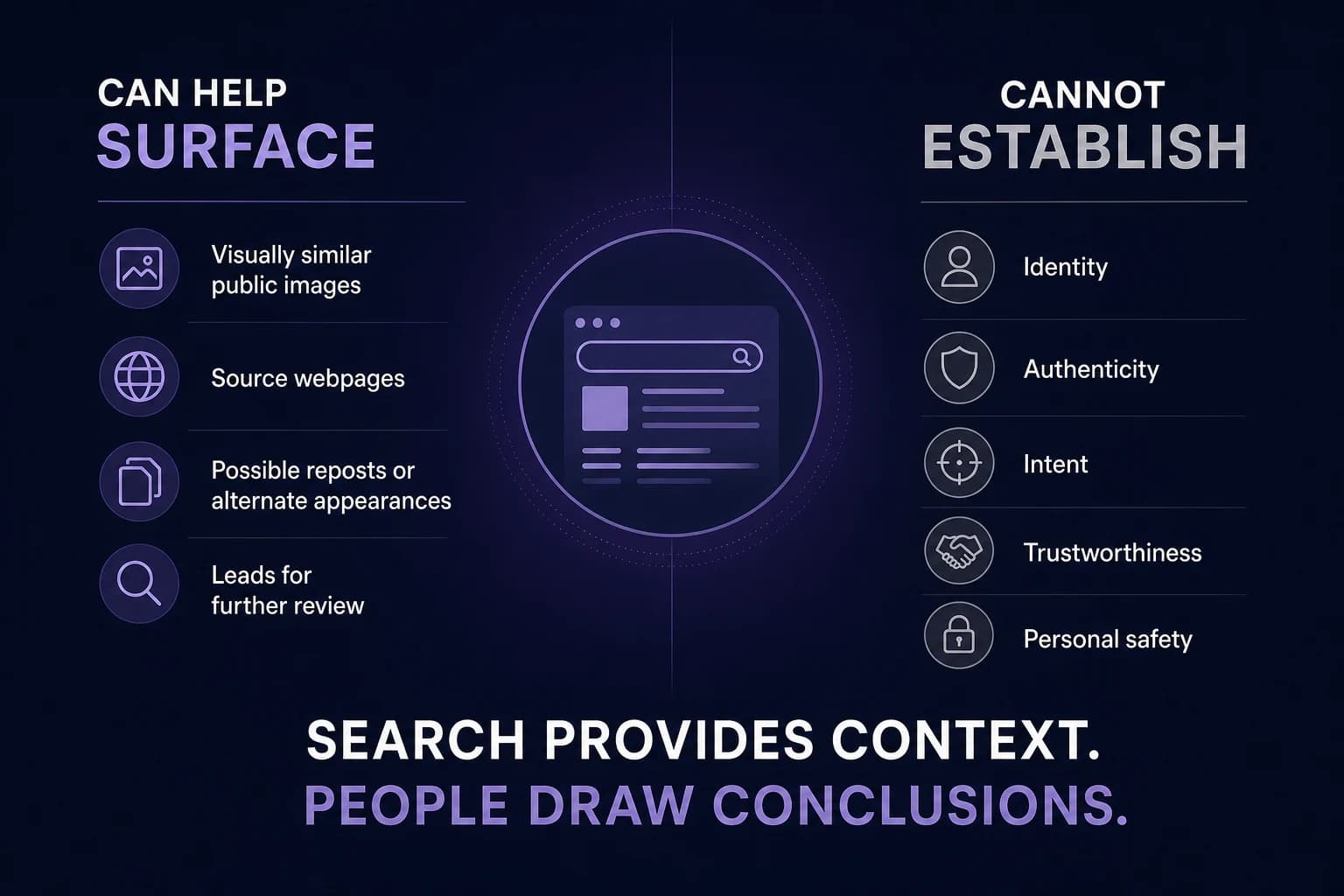 Split editorial graphic of what reverse face search can help surface versus what it cannot establish