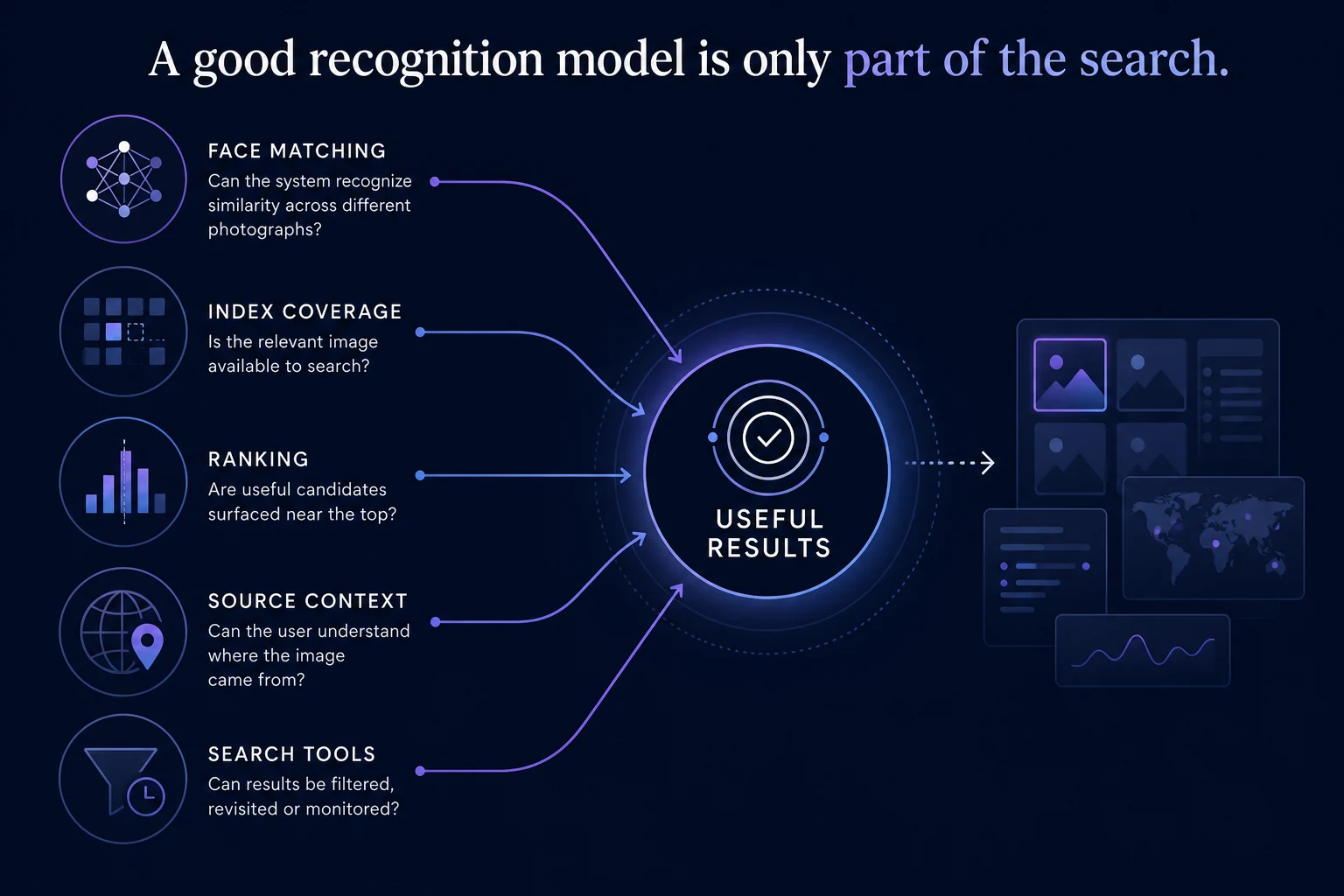 Infographic showing face matching, index coverage, ranking, source context, and search tools feeding into useful results