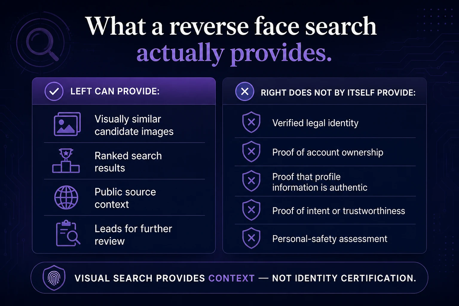 Two-column cheat sheet of what reverse face search can provide versus what it does not establish by itself
