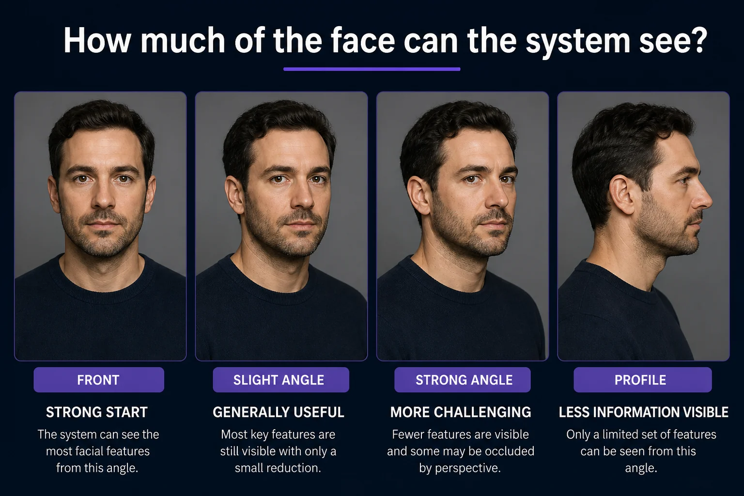 Four portraits of the same person from front, slight angle, strong angle, and profile with usefulness labels