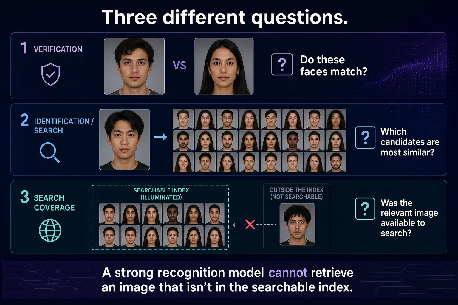 Three panels contrasting face verification, identification search, and search coverage