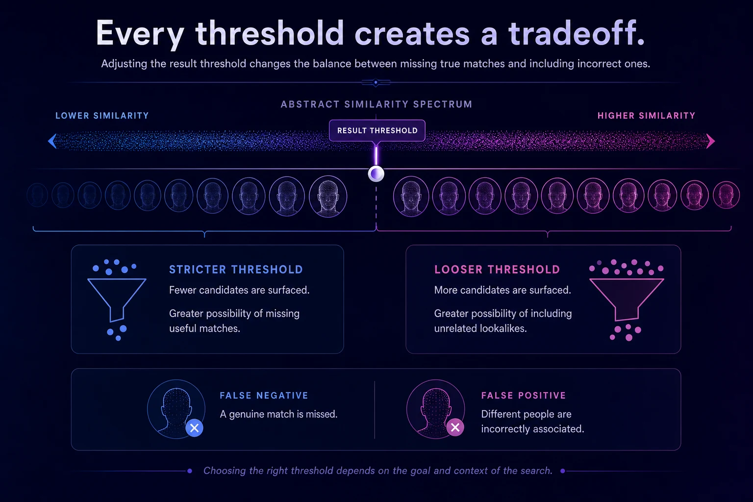 Similarity spectrum showing stricter versus looser result thresholds and false-negative versus false-positive tradeoffs