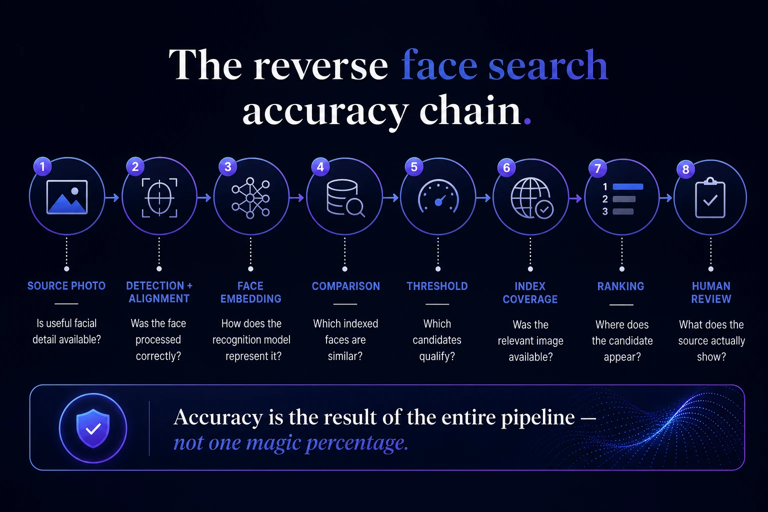 Pipeline infographic from source photo through detection, embedding, comparison, threshold, coverage, ranking, and human review