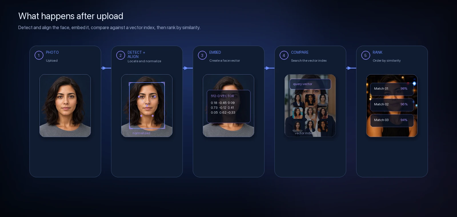 Five-stage face search pipeline: photo upload, face detection, embedding, index comparison, and ranked matches