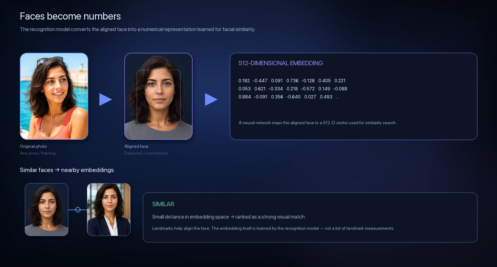 Illustration of a face becoming a facial embedding: portrait, landmark structure, then a block of numbers, with two similar faces producing similar embeddings