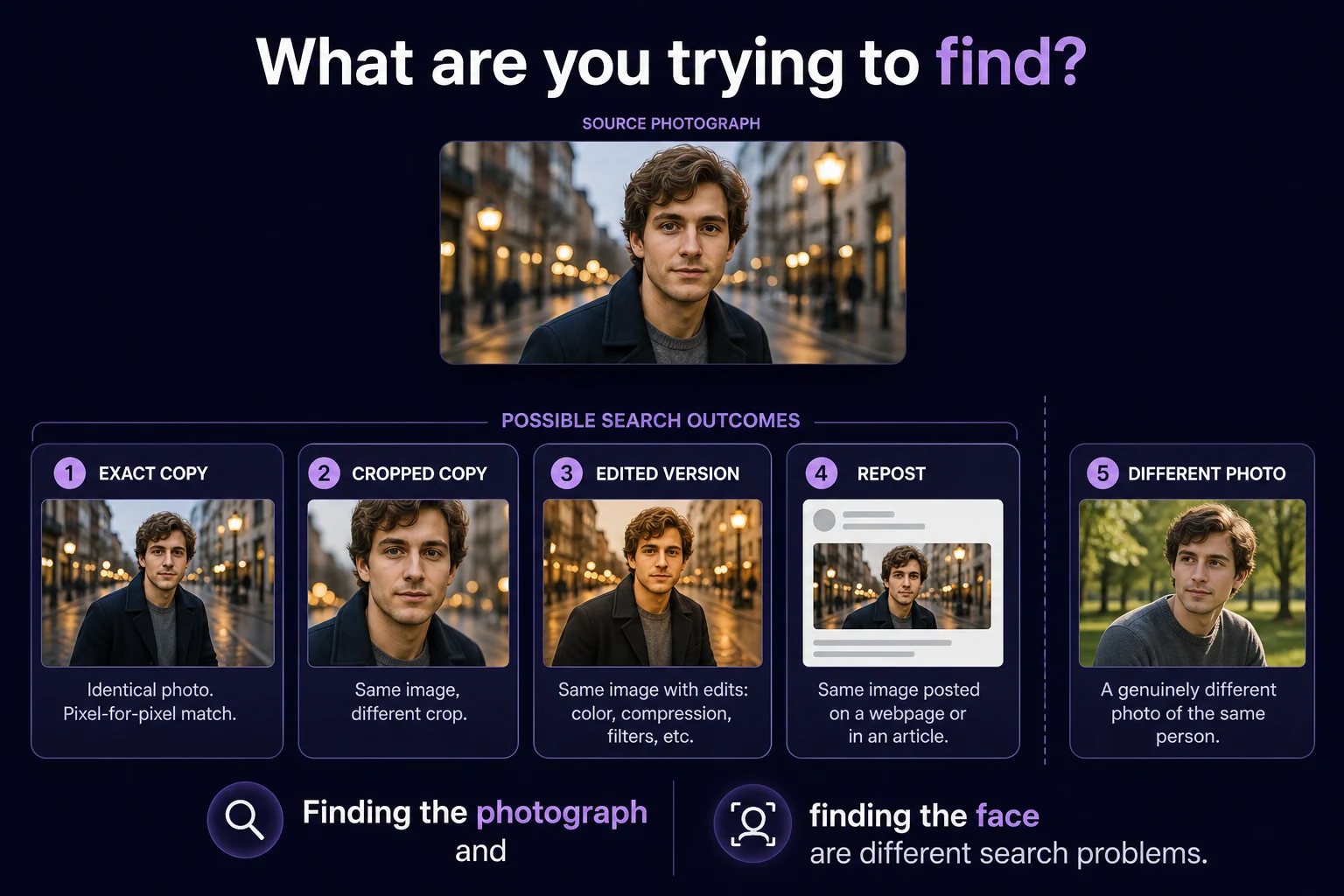 Five outcome cards showing exact copy, cropped copy, edited version, repost, and a different photo of the same person