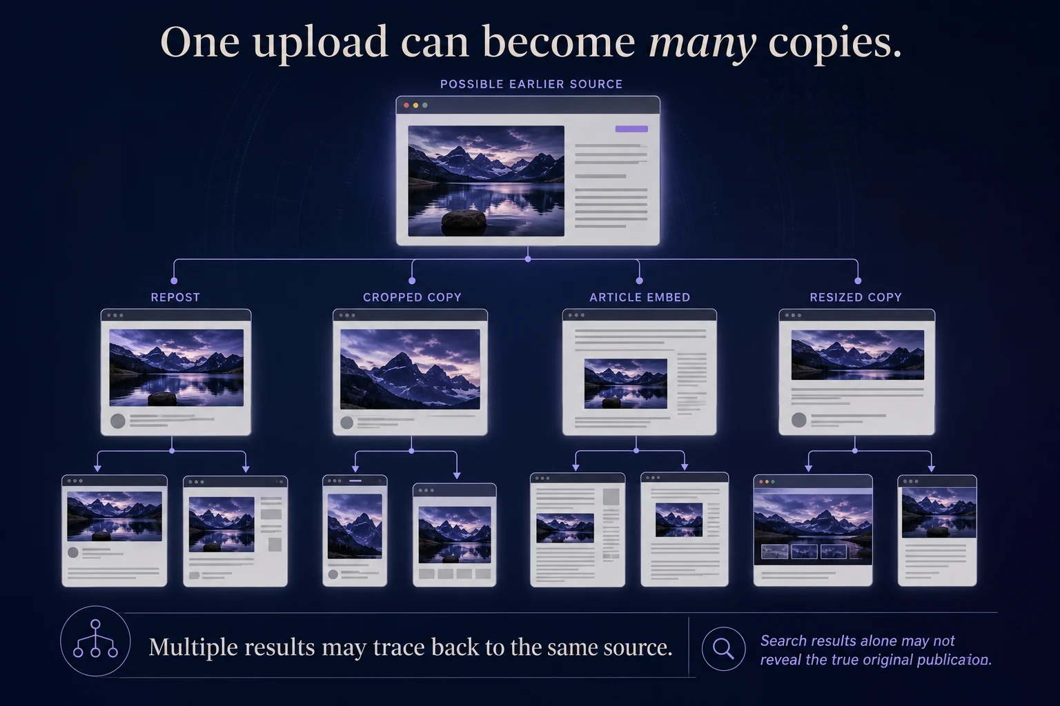 Provenance tree showing one earlier source branching into reposts, cropped copies, article embeds, and resized copies