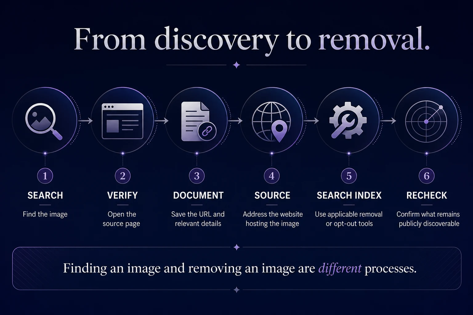 Six-step sequence from search through verify, document, source, search index, and recheck