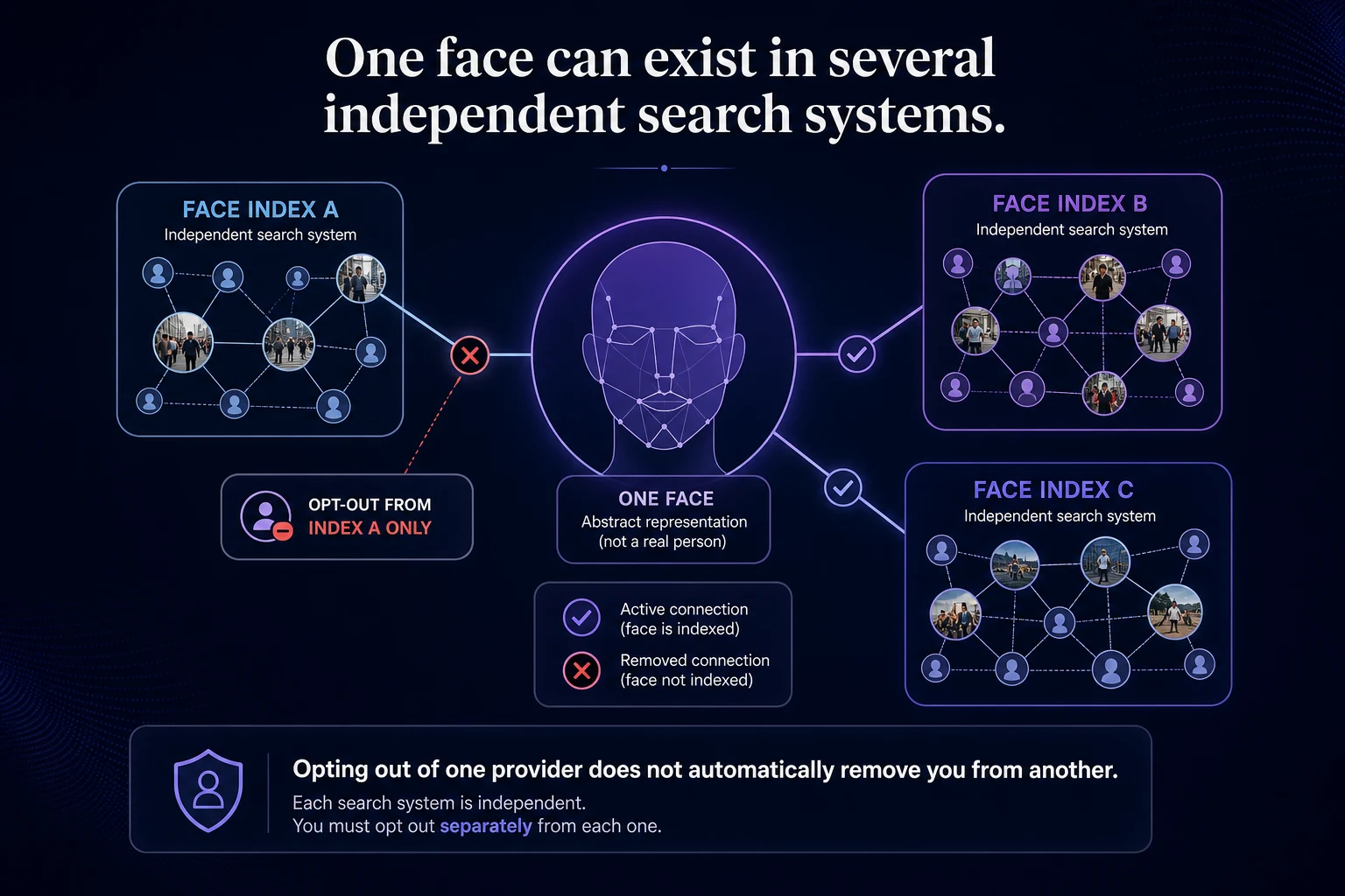 Abstract facial representation connected to three independent search indexes with an opt-out removing only one connection