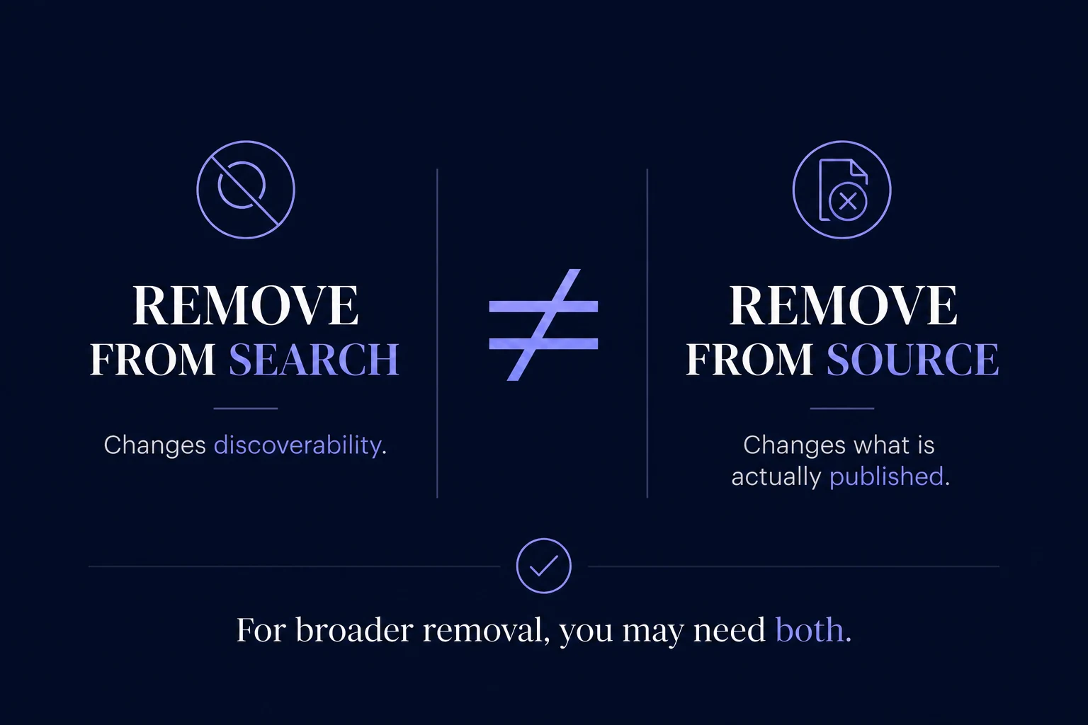 Split graphic contrasting remove from search (discoverability) versus remove from source (what is published)