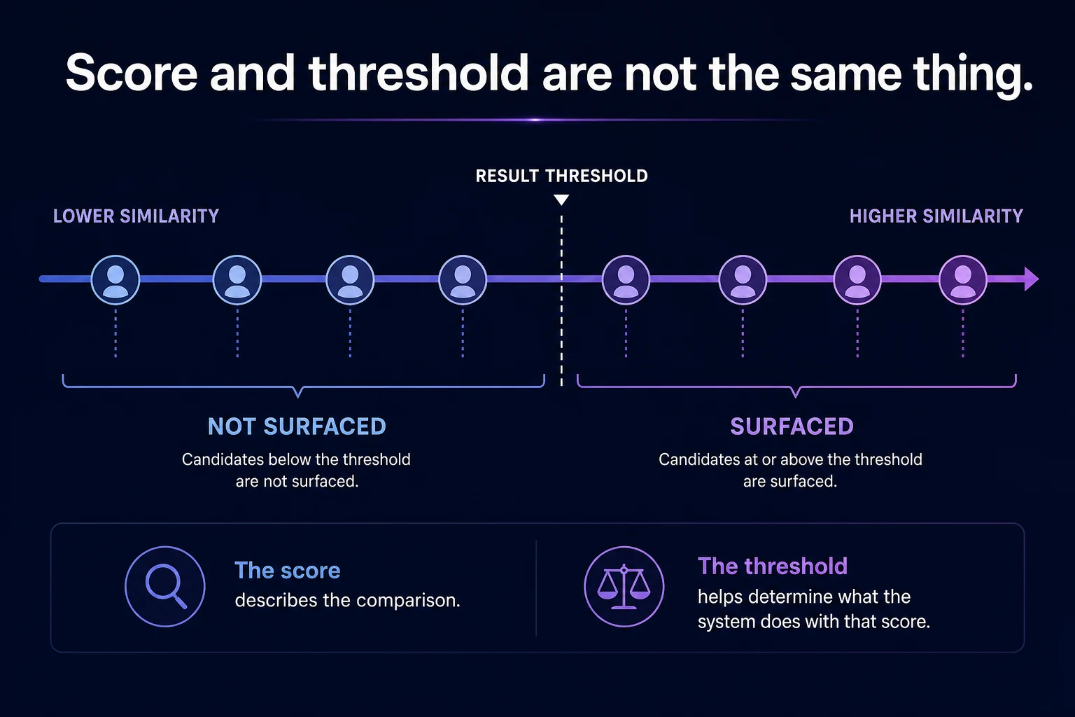 Similarity scale with a result threshold separating surfaced candidates from those not surfaced